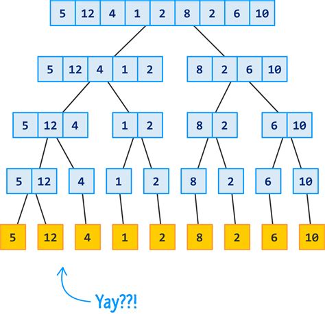 merge sort odd number of elements|Merge Sort .
